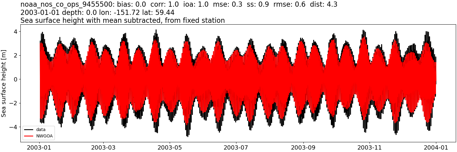 ../../../../_images/moorings_noaa_noaa_nos_co_ops_9455500_ssh_2003-01-01_2004-01-01_subtract-mean1.png