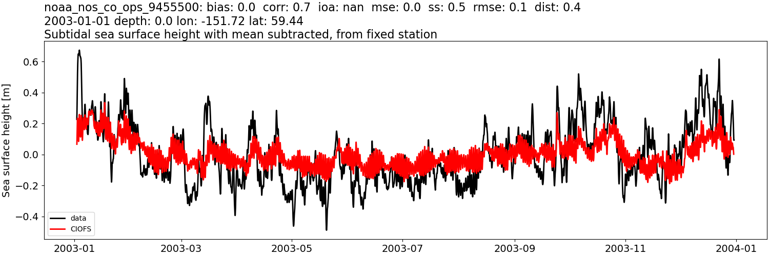 ../../../../_images/moorings_noaa_noaa_nos_co_ops_9455500_ssh_2003-01-01_2004-01-01_subtract-mean_subtidal.png