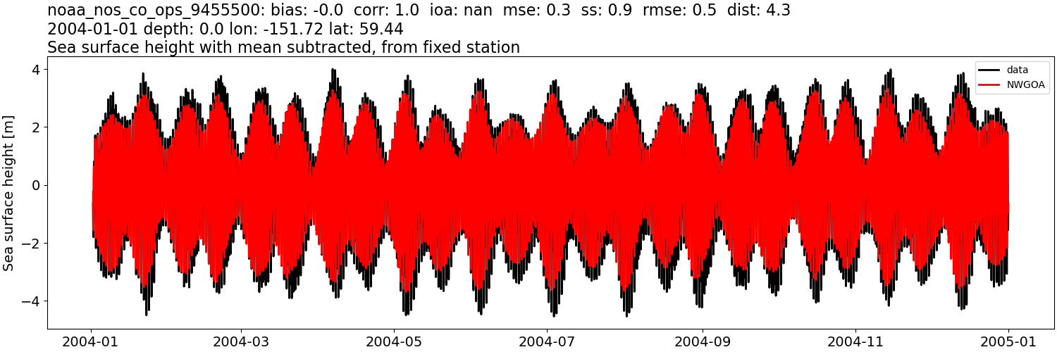 ../../../../_images/moorings_noaa_noaa_nos_co_ops_9455500_ssh_2004-01-01_2005-01-01_subtract-mean1.png