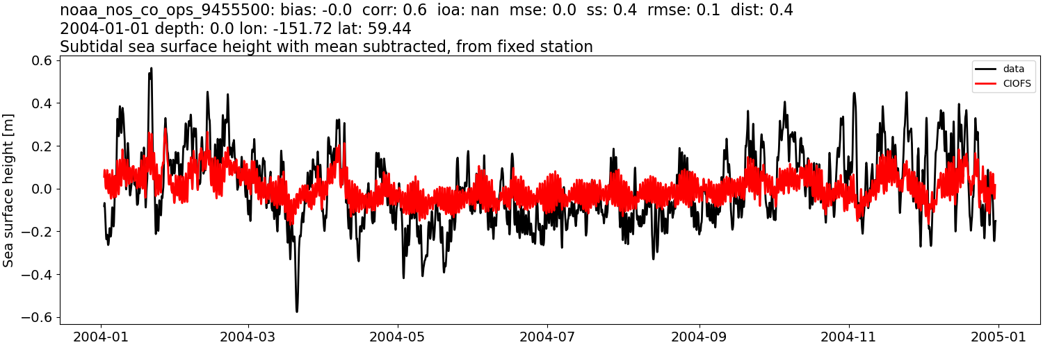 ../../../../_images/moorings_noaa_noaa_nos_co_ops_9455500_ssh_2004-01-01_2005-01-01_subtract-mean_subtidal.png