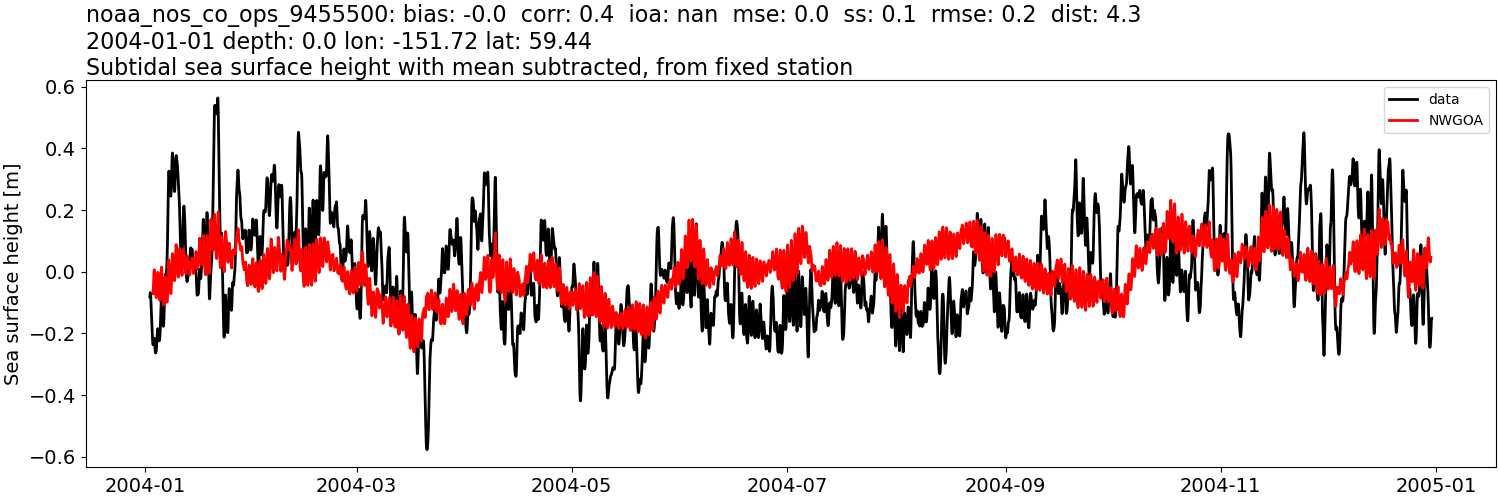 ../../../../_images/moorings_noaa_noaa_nos_co_ops_9455500_ssh_2004-01-01_2005-01-01_subtract-mean_subtidal1.png