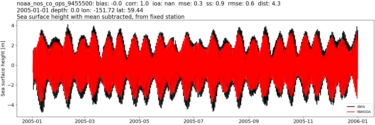 ../../../../_images/moorings_noaa_noaa_nos_co_ops_9455500_ssh_2005-01-01_2006-01-01_subtract-mean1.png