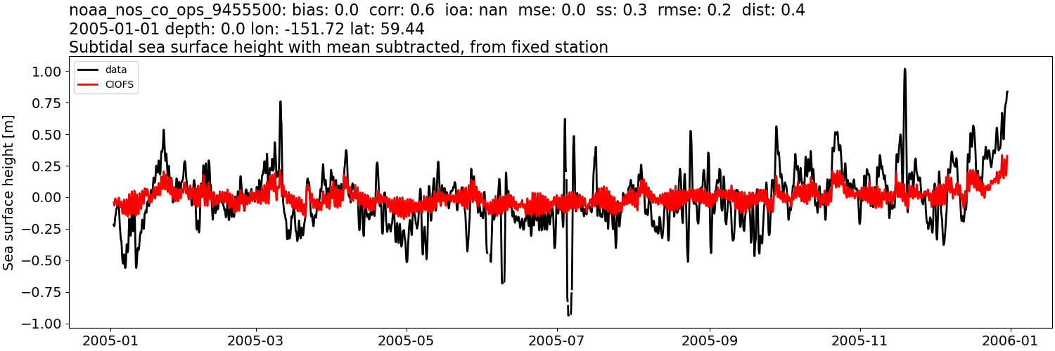 ../../../../_images/moorings_noaa_noaa_nos_co_ops_9455500_ssh_2005-01-01_2006-01-01_subtract-mean_subtidal.png