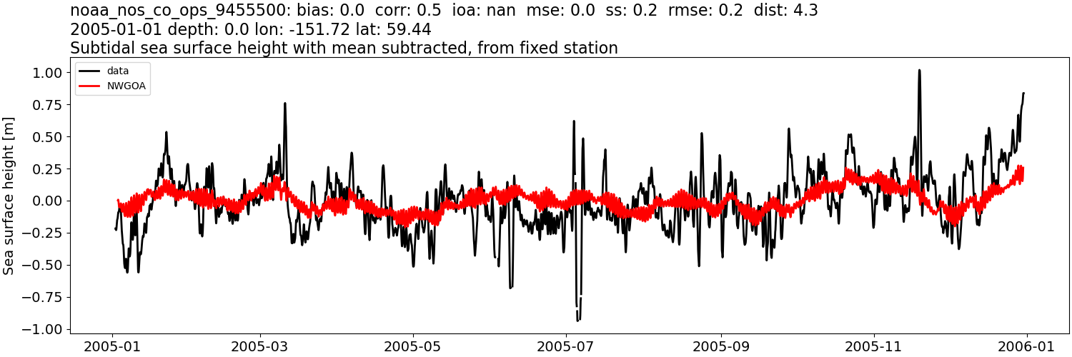 ../../../../_images/moorings_noaa_noaa_nos_co_ops_9455500_ssh_2005-01-01_2006-01-01_subtract-mean_subtidal1.png