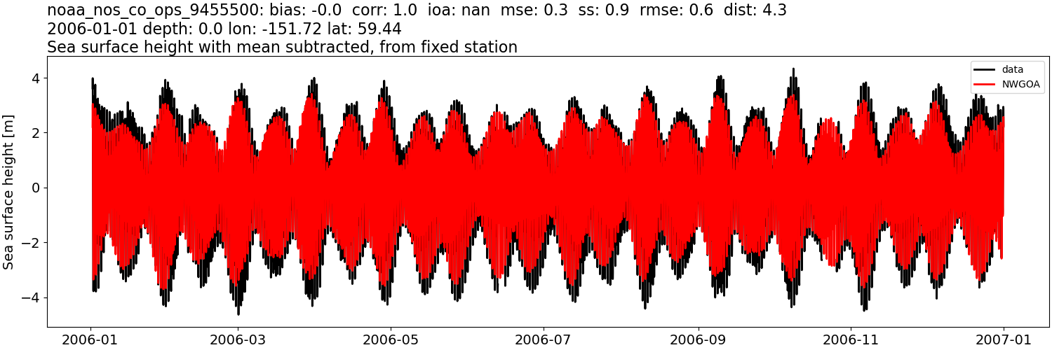 ../../../../_images/moorings_noaa_noaa_nos_co_ops_9455500_ssh_2006-01-01_2007-01-01_subtract-mean1.png
