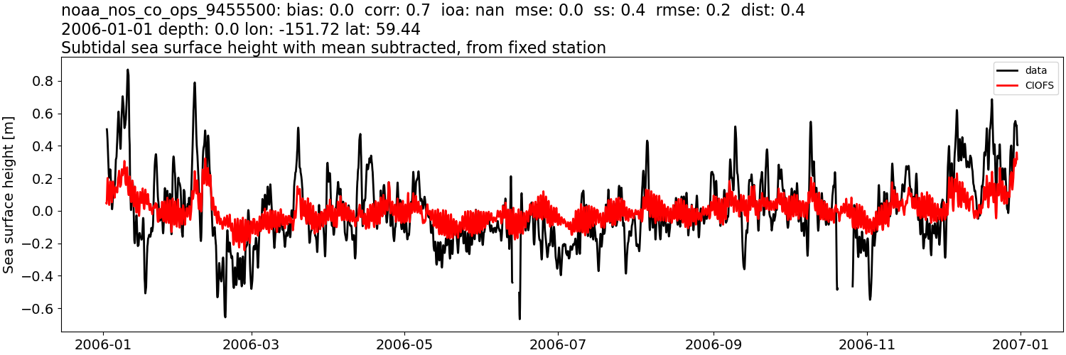 ../../../../_images/moorings_noaa_noaa_nos_co_ops_9455500_ssh_2006-01-01_2007-01-01_subtract-mean_subtidal.png