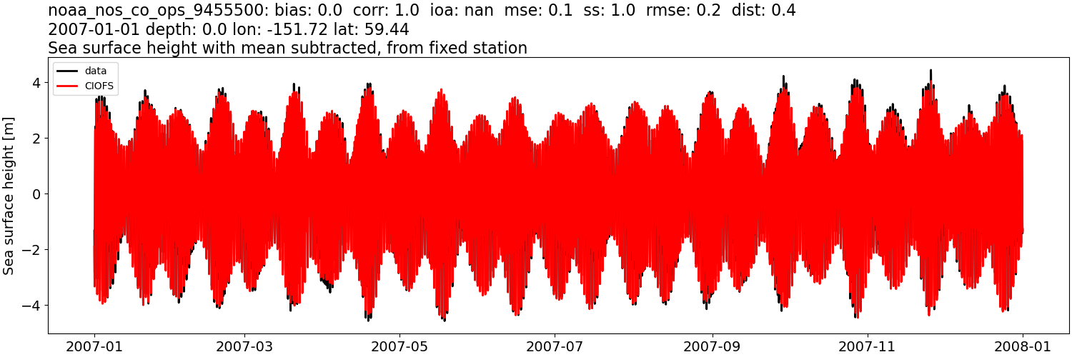 ../../../../_images/moorings_noaa_noaa_nos_co_ops_9455500_ssh_2007-01-01_2008-01-01_subtract-mean.png