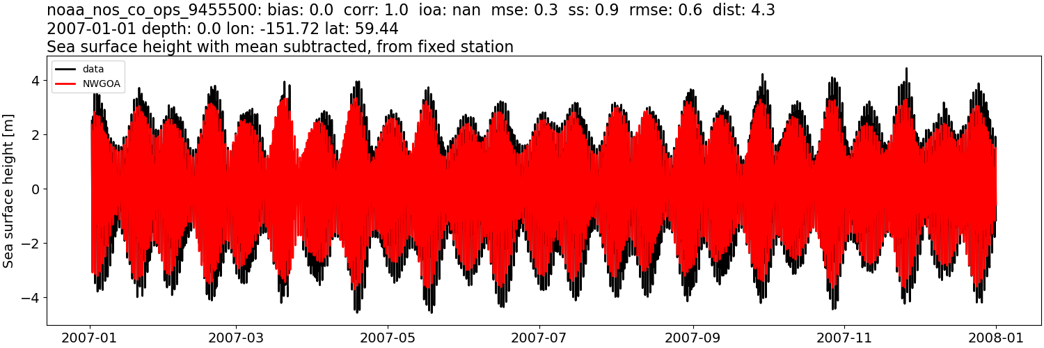 ../../../../_images/moorings_noaa_noaa_nos_co_ops_9455500_ssh_2007-01-01_2008-01-01_subtract-mean1.png