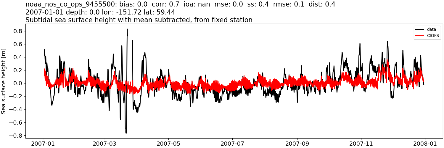 ../../../../_images/moorings_noaa_noaa_nos_co_ops_9455500_ssh_2007-01-01_2008-01-01_subtract-mean_subtidal.png