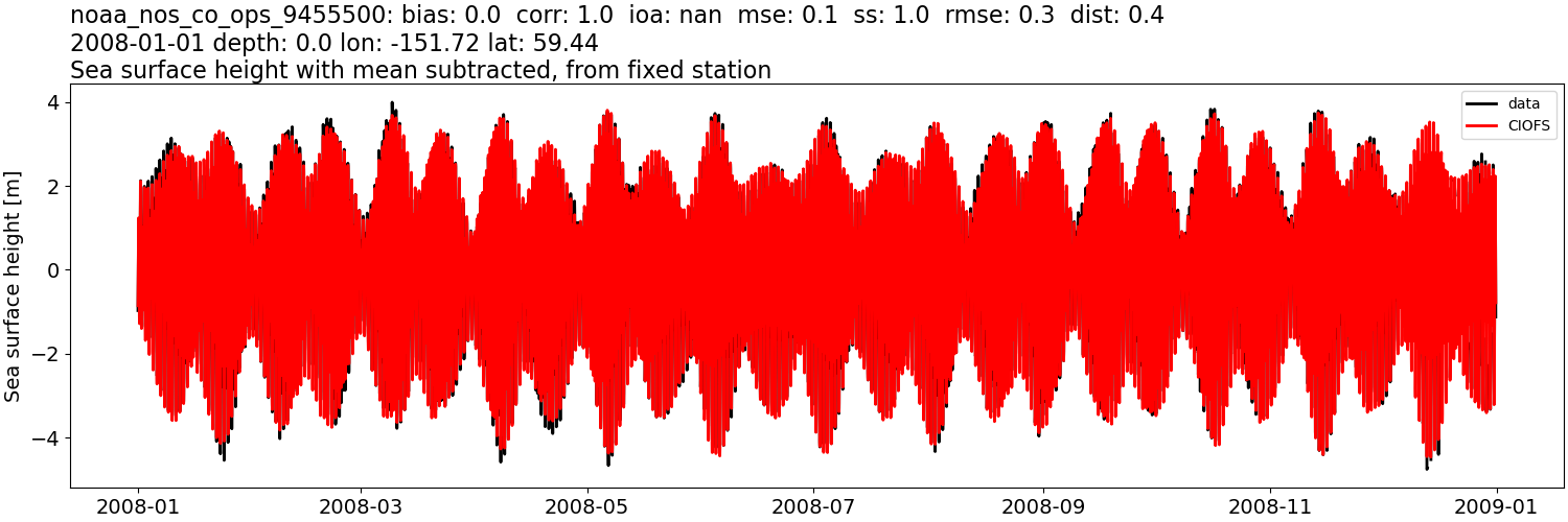 ../../../../_images/moorings_noaa_noaa_nos_co_ops_9455500_ssh_2008-01-01_2009-01-01_subtract-mean.png