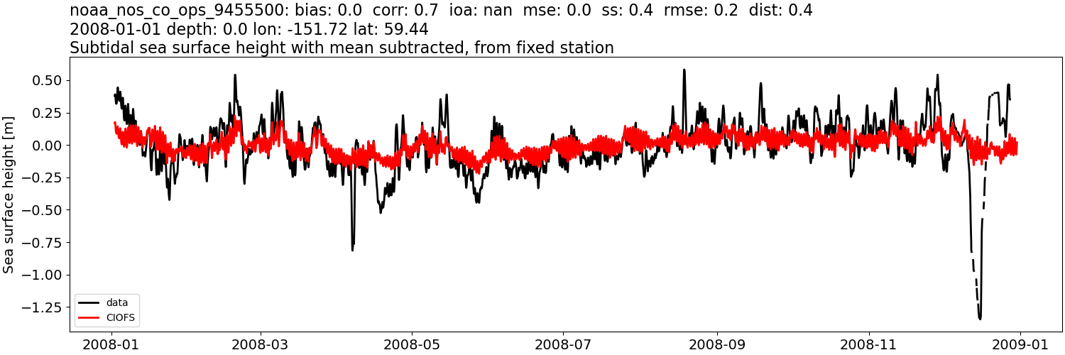 ../../../../_images/moorings_noaa_noaa_nos_co_ops_9455500_ssh_2008-01-01_2009-01-01_subtract-mean_subtidal.png