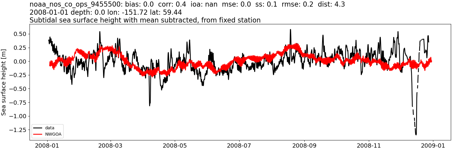 ../../../../_images/moorings_noaa_noaa_nos_co_ops_9455500_ssh_2008-01-01_2009-01-01_subtract-mean_subtidal1.png