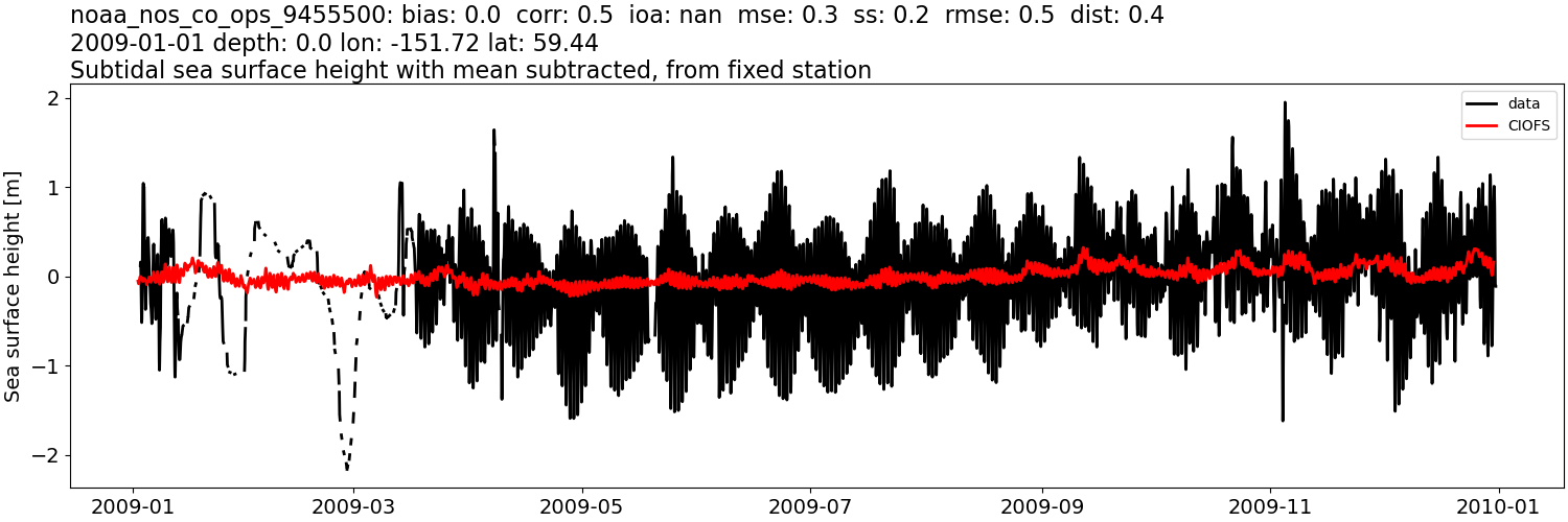 ../../../../_images/moorings_noaa_noaa_nos_co_ops_9455500_ssh_2009-01-01_2010-01-01_subtract-mean_subtidal.png