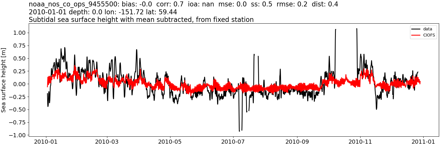 ../../../../_images/moorings_noaa_noaa_nos_co_ops_9455500_ssh_2010-01-01_2011-01-01_subtract-mean_subtidal.png