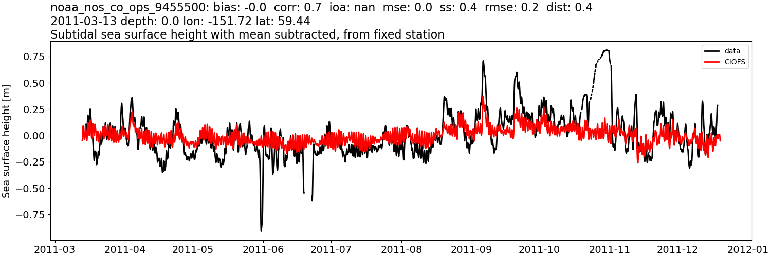 ../../../../_images/moorings_noaa_noaa_nos_co_ops_9455500_ssh_2011-01-01_2012-01-01_subtract-mean_subtidal.png