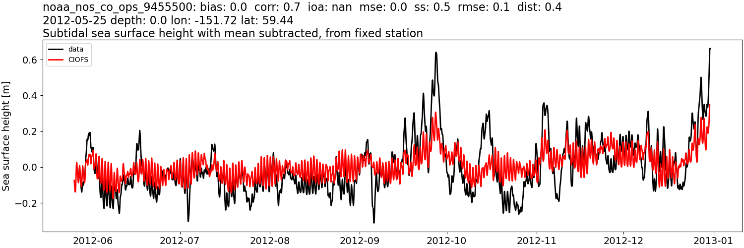../../../../_images/moorings_noaa_noaa_nos_co_ops_9455500_ssh_2012-01-01_2013-01-01_subtract-mean_subtidal.png