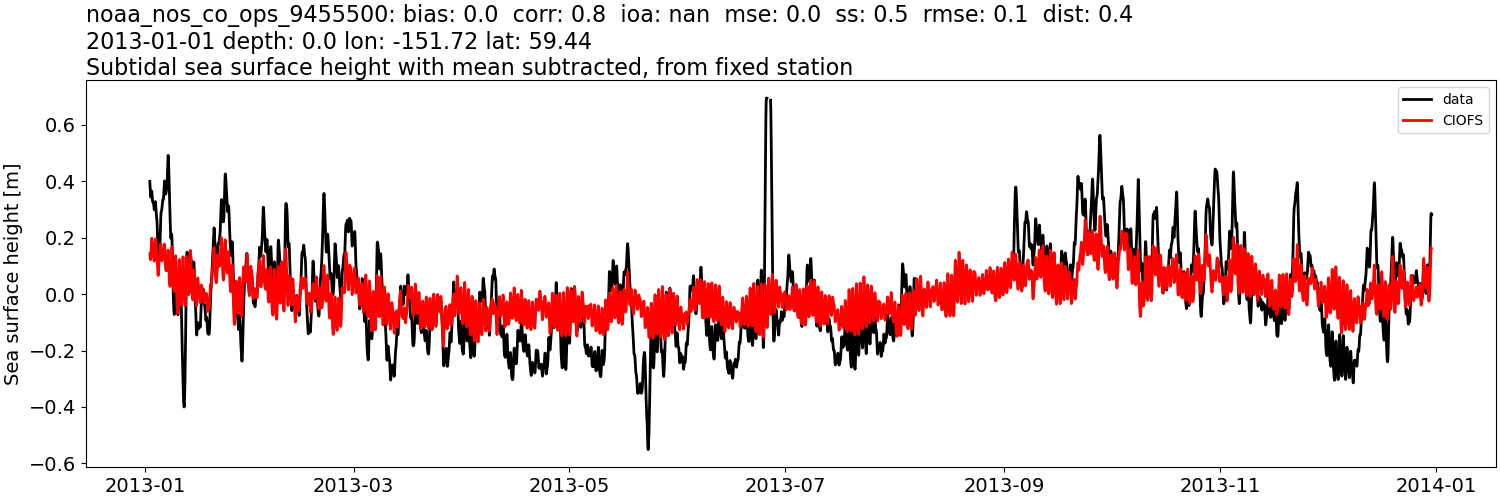 ../../../../_images/moorings_noaa_noaa_nos_co_ops_9455500_ssh_2013-01-01_2014-01-01_subtract-mean_subtidal.png