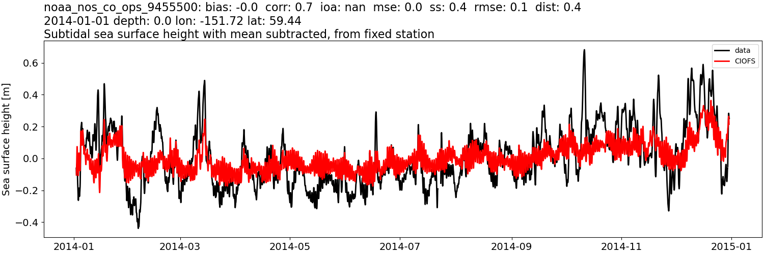../../../../_images/moorings_noaa_noaa_nos_co_ops_9455500_ssh_2014-01-01_2015-01-01_subtract-mean_subtidal.png