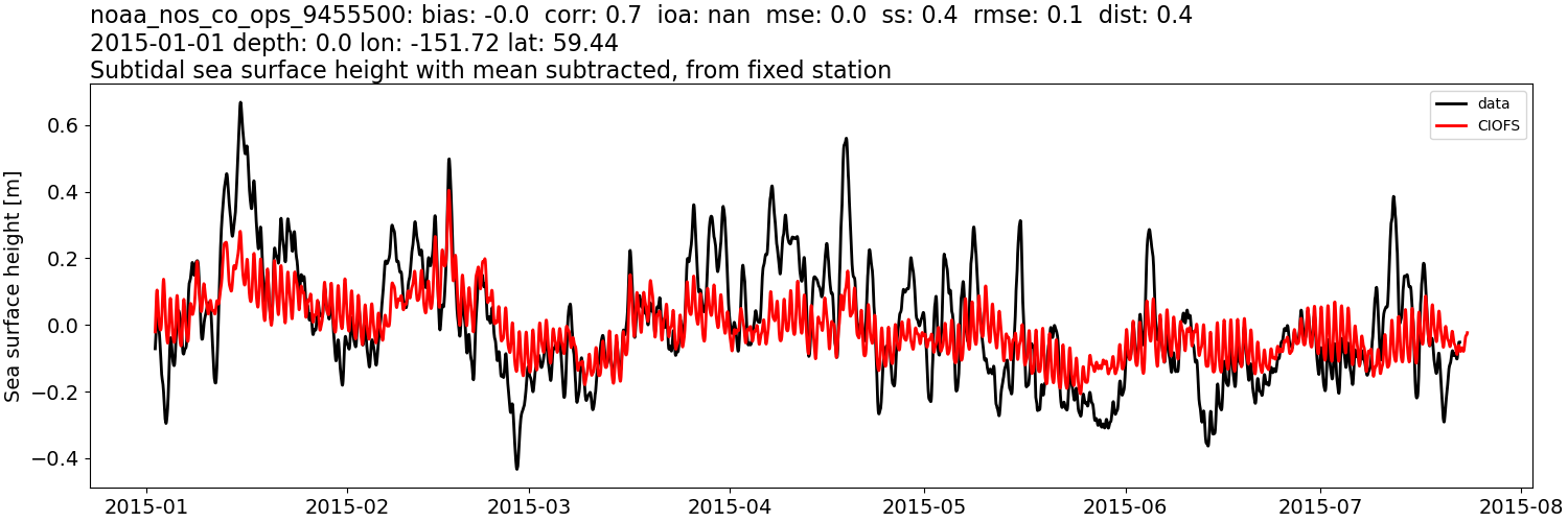 ../../../../_images/moorings_noaa_noaa_nos_co_ops_9455500_ssh_2015-01-01_2016-01-01_subtract-mean_subtidal.png