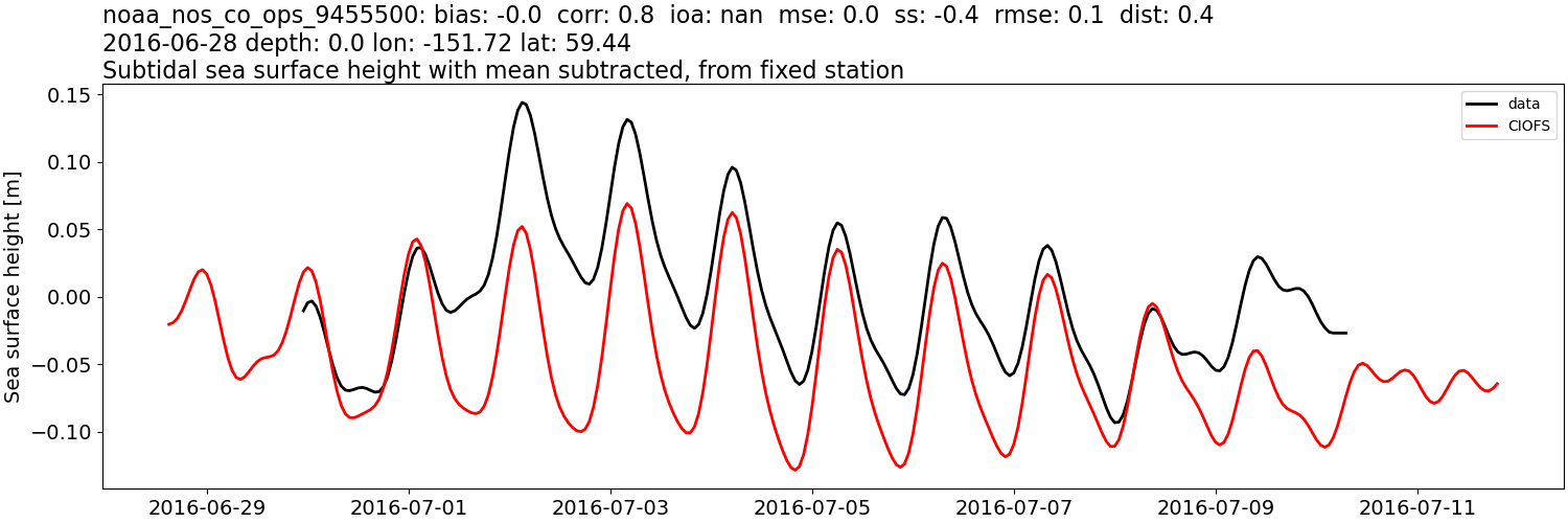 ../../../../_images/moorings_noaa_noaa_nos_co_ops_9455500_ssh_2016-01-01_2017-01-01_subtract-mean_subtidal.png