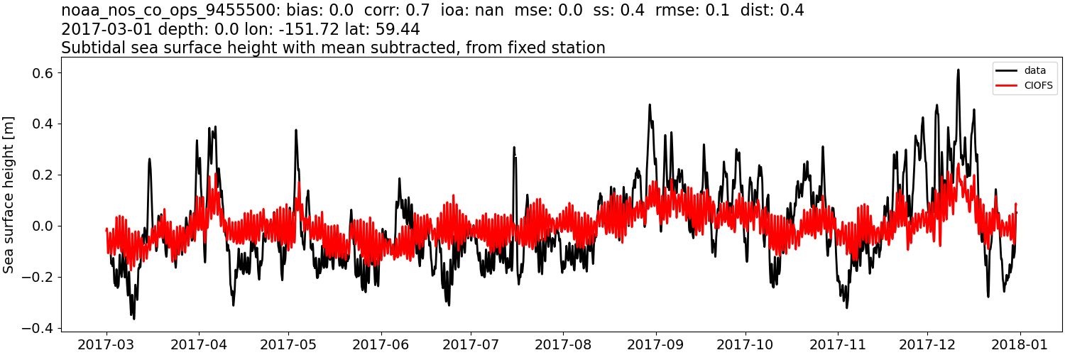 ../../../../_images/moorings_noaa_noaa_nos_co_ops_9455500_ssh_2017-01-01_2018-01-01_subtract-mean_subtidal.png