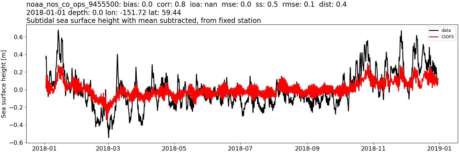 ../../../../_images/moorings_noaa_noaa_nos_co_ops_9455500_ssh_2018-01-01_2019-01-01_subtract-mean_subtidal.png