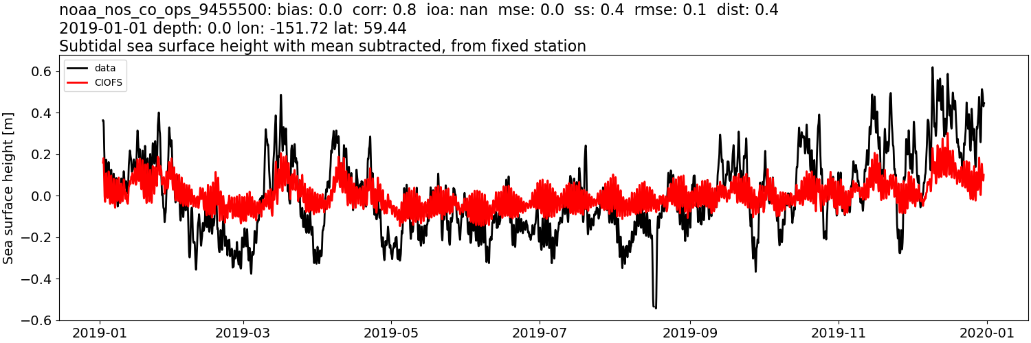 ../../../../_images/moorings_noaa_noaa_nos_co_ops_9455500_ssh_2019-01-01_2020-01-01_subtract-mean_subtidal.png
