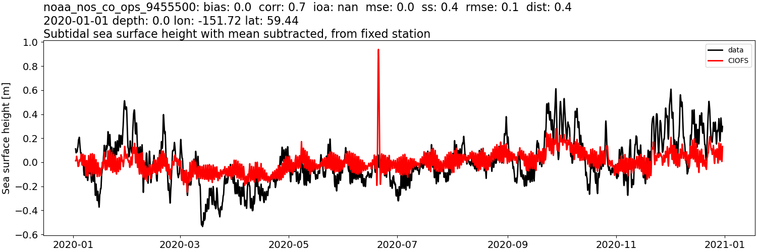 ../../../../_images/moorings_noaa_noaa_nos_co_ops_9455500_ssh_2020-01-01_2021-01-01_subtract-mean_subtidal.png