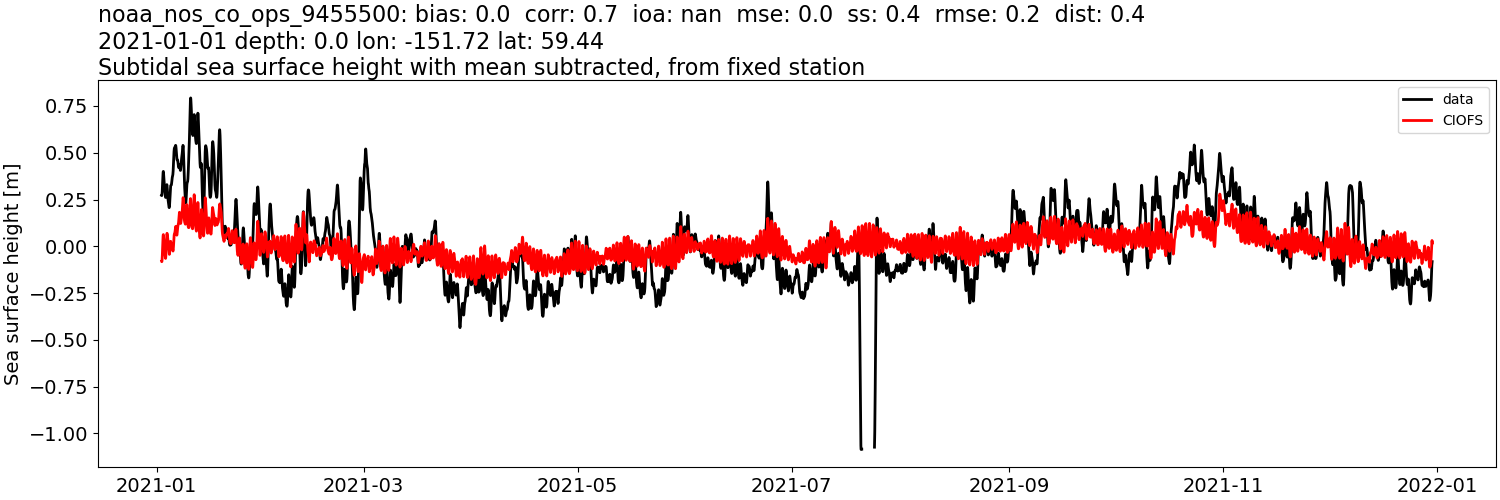 ../../../../_images/moorings_noaa_noaa_nos_co_ops_9455500_ssh_2021-01-01_2022-01-01_subtract-mean_subtidal.png