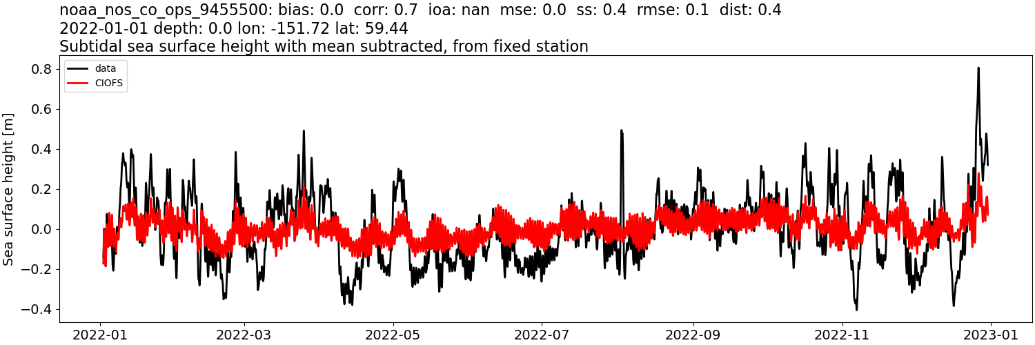 ../../../../_images/moorings_noaa_noaa_nos_co_ops_9455500_ssh_2022-01-01_2023-01-01_subtract-mean_subtidal.png