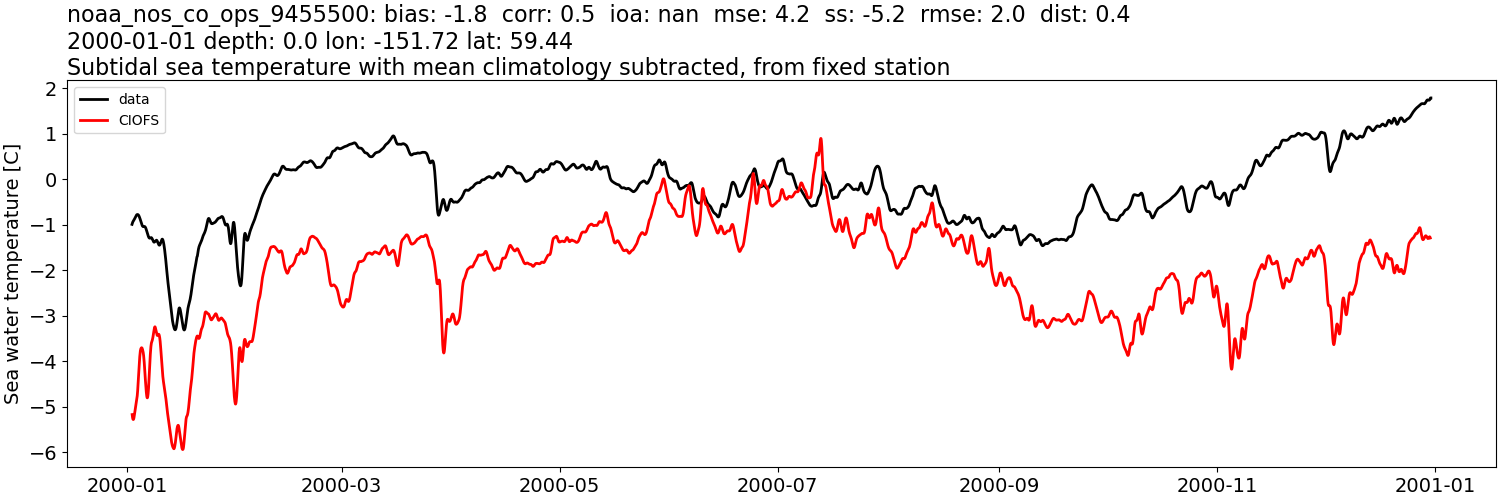 ../../../../_images/moorings_noaa_noaa_nos_co_ops_9455500_temp_2000-01-01_2001-01-01_subtidal_subtract-monthly-mean.png