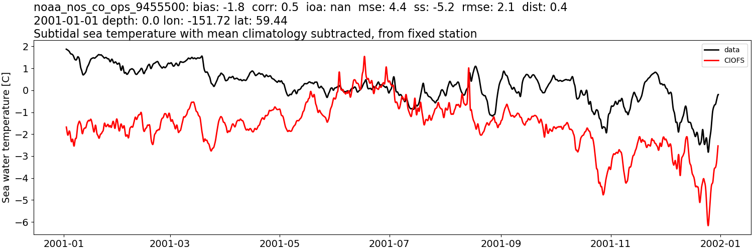 ../../../../_images/moorings_noaa_noaa_nos_co_ops_9455500_temp_2001-01-01_2002-01-01_subtidal_subtract-monthly-mean.png