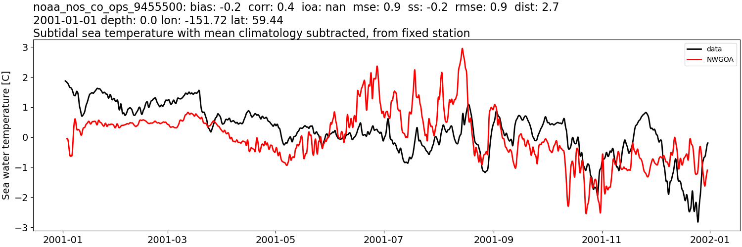 ../../../../_images/moorings_noaa_noaa_nos_co_ops_9455500_temp_2001-01-01_2002-01-01_subtidal_subtract-monthly-mean1.png
