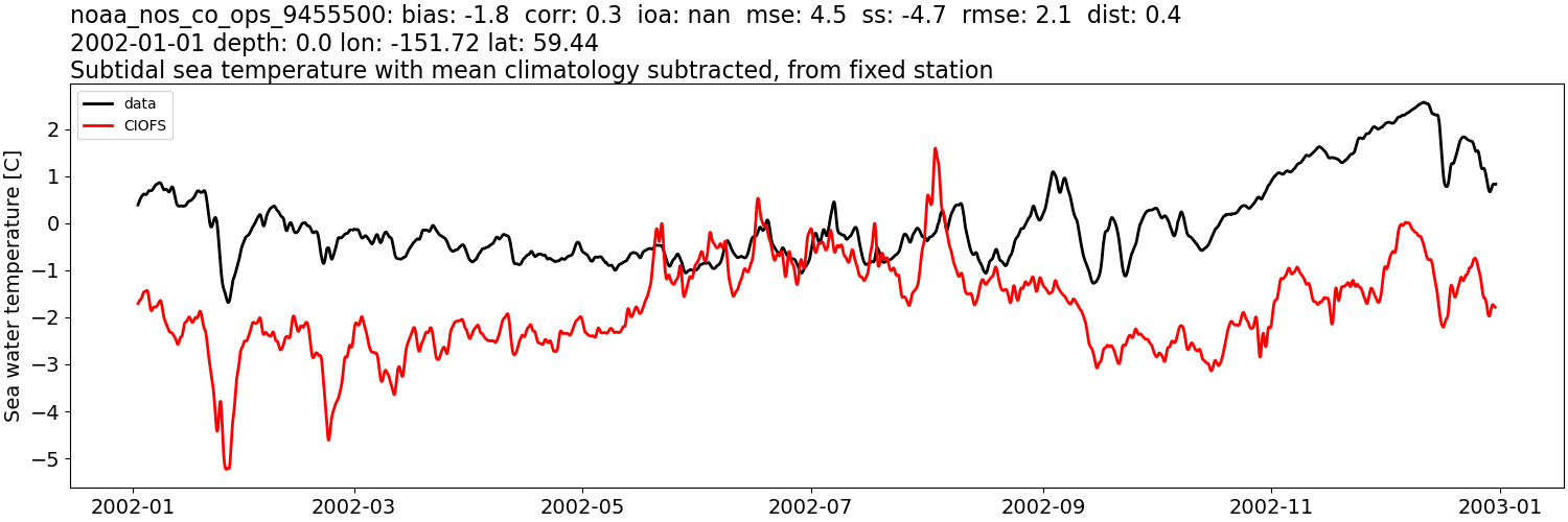 ../../../../_images/moorings_noaa_noaa_nos_co_ops_9455500_temp_2002-01-01_2003-01-01_subtidal_subtract-monthly-mean.png