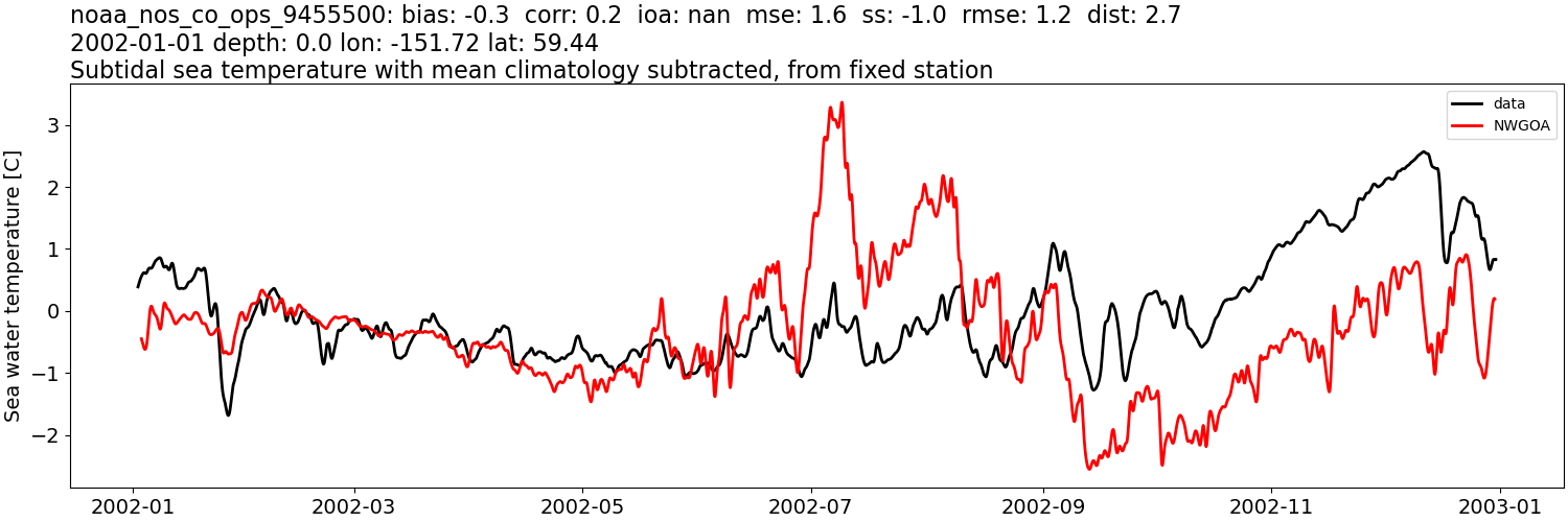 ../../../../_images/moorings_noaa_noaa_nos_co_ops_9455500_temp_2002-01-01_2003-01-01_subtidal_subtract-monthly-mean1.png
