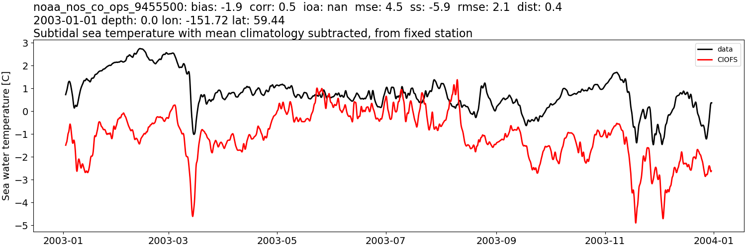 ../../../../_images/moorings_noaa_noaa_nos_co_ops_9455500_temp_2003-01-01_2004-01-01_subtidal_subtract-monthly-mean.png