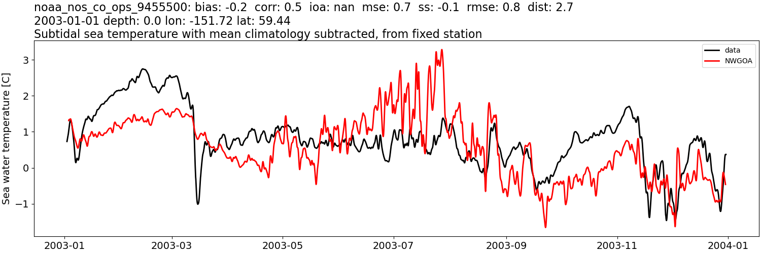 ../../../../_images/moorings_noaa_noaa_nos_co_ops_9455500_temp_2003-01-01_2004-01-01_subtidal_subtract-monthly-mean1.png