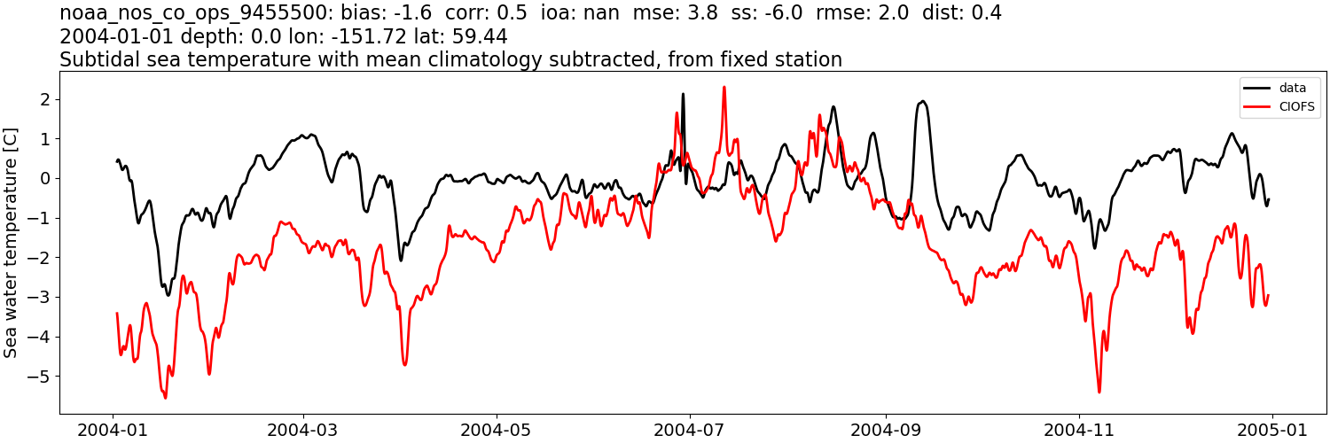 ../../../../_images/moorings_noaa_noaa_nos_co_ops_9455500_temp_2004-01-01_2005-01-01_subtidal_subtract-monthly-mean.png