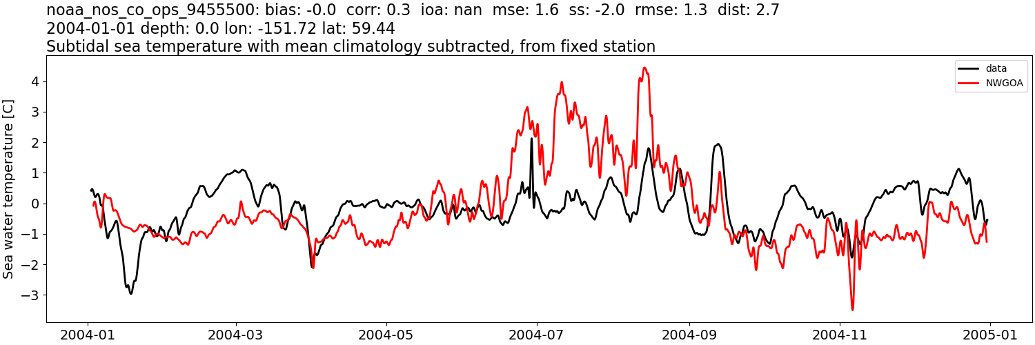 ../../../../_images/moorings_noaa_noaa_nos_co_ops_9455500_temp_2004-01-01_2005-01-01_subtidal_subtract-monthly-mean1.png