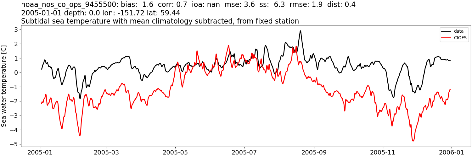 ../../../../_images/moorings_noaa_noaa_nos_co_ops_9455500_temp_2005-01-01_2006-01-01_subtidal_subtract-monthly-mean.png