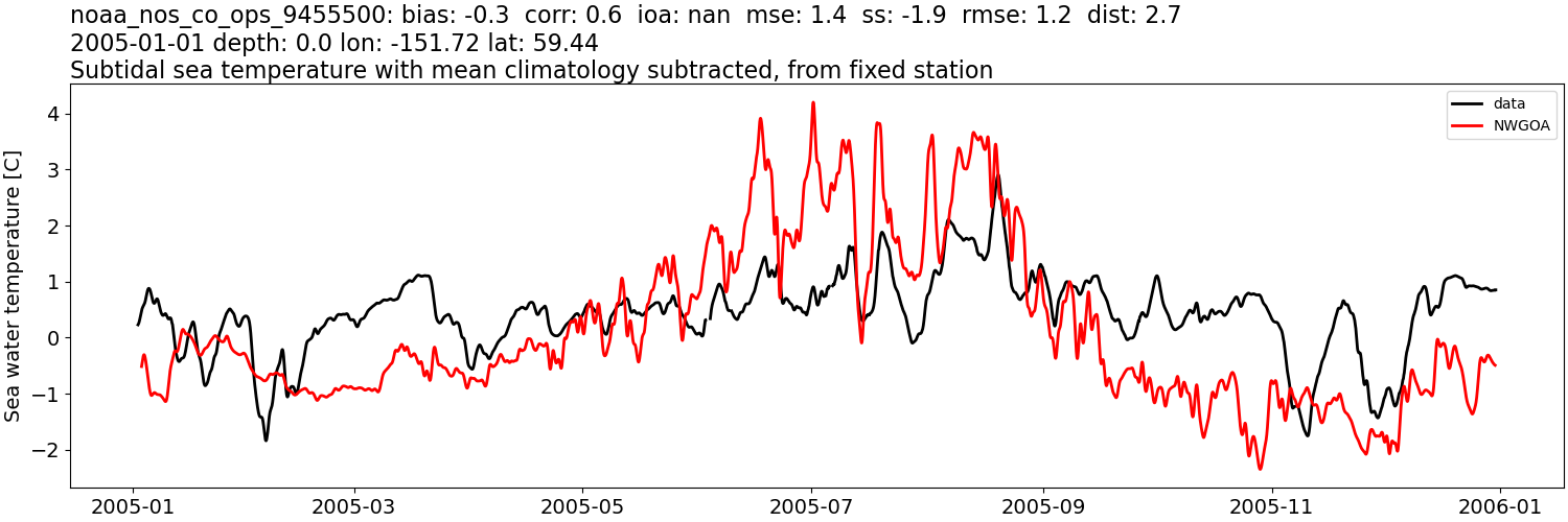 ../../../../_images/moorings_noaa_noaa_nos_co_ops_9455500_temp_2005-01-01_2006-01-01_subtidal_subtract-monthly-mean1.png