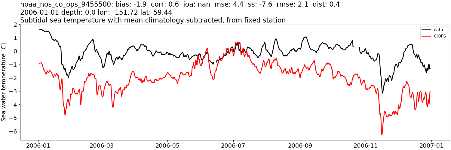 ../../../../_images/moorings_noaa_noaa_nos_co_ops_9455500_temp_2006-01-01_2007-01-01_subtidal_subtract-monthly-mean.png
