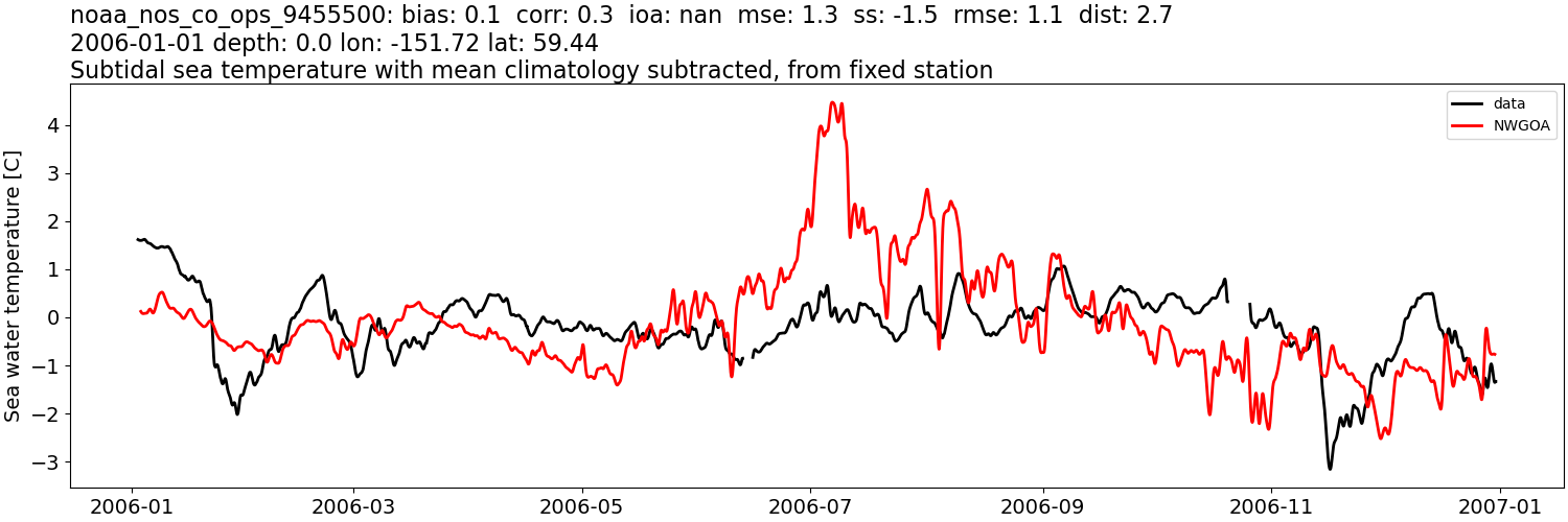 ../../../../_images/moorings_noaa_noaa_nos_co_ops_9455500_temp_2006-01-01_2007-01-01_subtidal_subtract-monthly-mean1.png