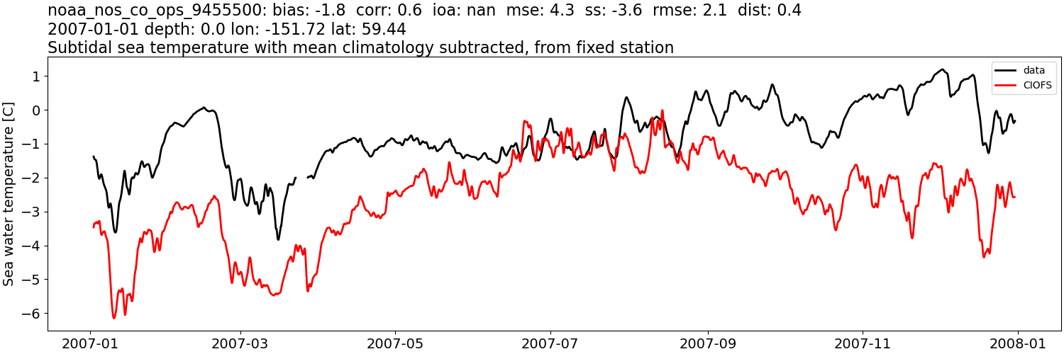 ../../../../_images/moorings_noaa_noaa_nos_co_ops_9455500_temp_2007-01-01_2008-01-01_subtidal_subtract-monthly-mean.png