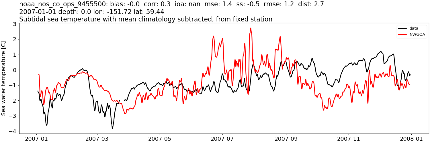 ../../../../_images/moorings_noaa_noaa_nos_co_ops_9455500_temp_2007-01-01_2008-01-01_subtidal_subtract-monthly-mean1.png