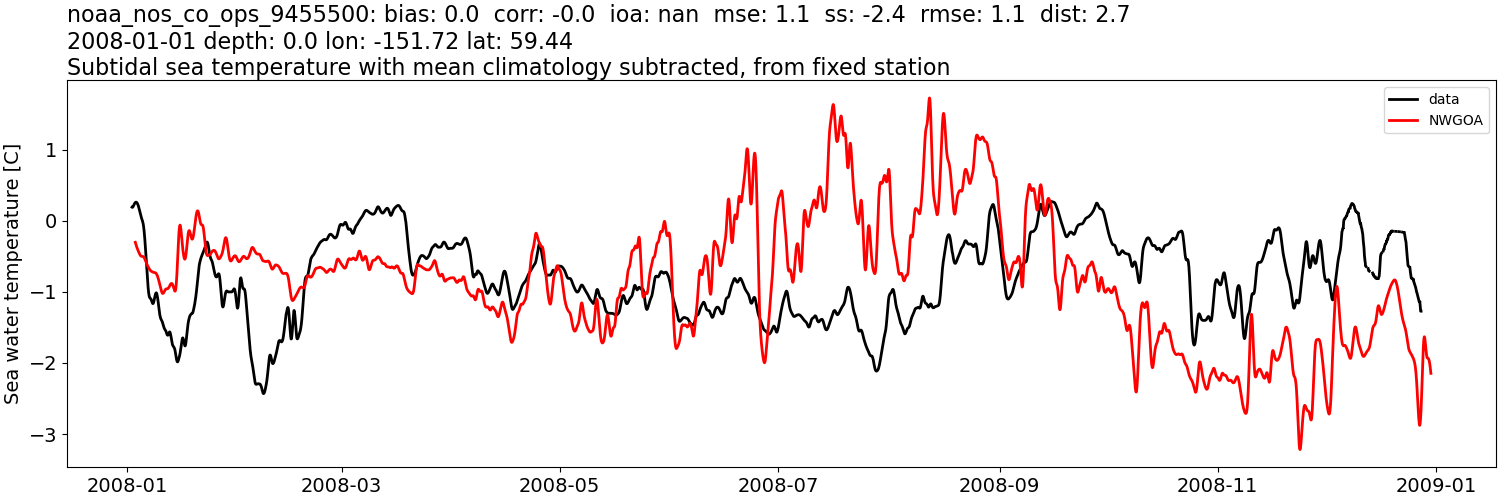 ../../../../_images/moorings_noaa_noaa_nos_co_ops_9455500_temp_2008-01-01_2009-01-01_subtidal_subtract-monthly-mean1.png