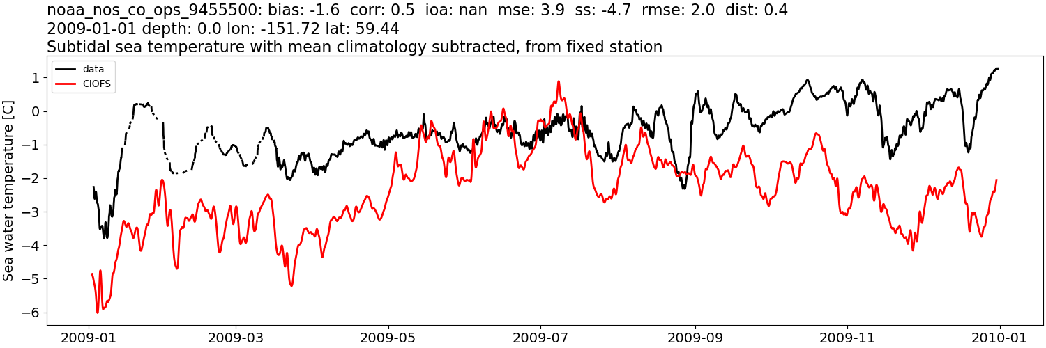 ../../../../_images/moorings_noaa_noaa_nos_co_ops_9455500_temp_2009-01-01_2010-01-01_subtidal_subtract-monthly-mean.png
