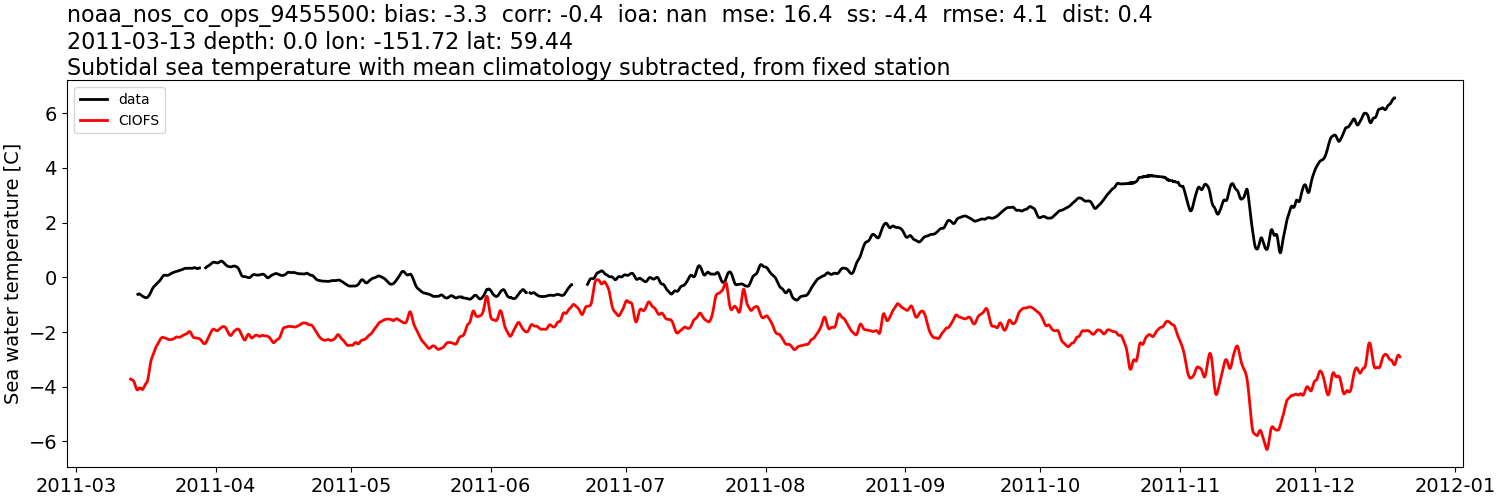 ../../../../_images/moorings_noaa_noaa_nos_co_ops_9455500_temp_2011-01-01_2012-01-01_subtidal_subtract-monthly-mean.png