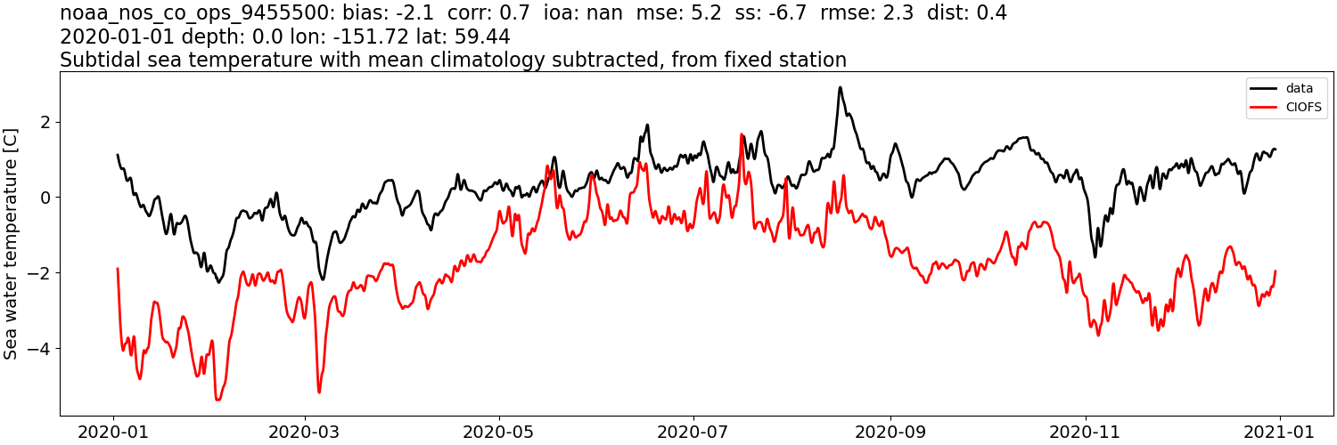 ../../../../_images/moorings_noaa_noaa_nos_co_ops_9455500_temp_2020-01-01_2021-01-01_subtidal_subtract-monthly-mean.png