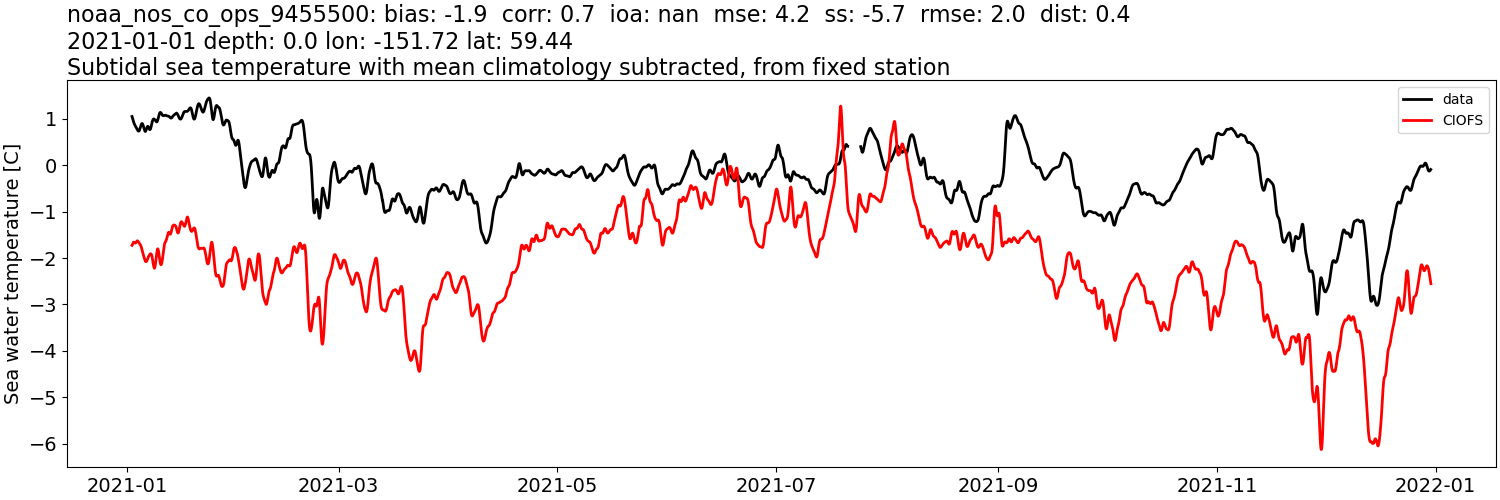 ../../../../_images/moorings_noaa_noaa_nos_co_ops_9455500_temp_2021-01-01_2022-01-01_subtidal_subtract-monthly-mean.png